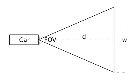 Figure 4. A camera mounted on a car has a field of view (FOV) that covers more physical area the farther from the vehicle you look. Starting from the bottom row of pixels and until you reach the horizon in the iamge, each row will have more visible area. The angle of the FOV remains constant, but because the physical area is increasing the pixels per unit area decreases.