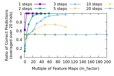 Figure 7. The success rates for individual tiles over all of the 20 trained models. A success rate of 0.5 is what we expect if the network is just “guessing” but has a good estimate of the distributions of 0s and 1s in the output.