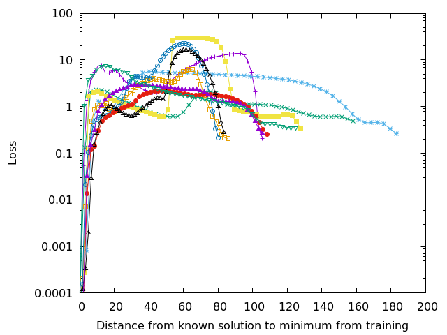 Figure 5. The loss walk for 2 steps with m_factor = 1. The loss surface is not smooth and SGD is easily trapped in local minima far from a good solution.