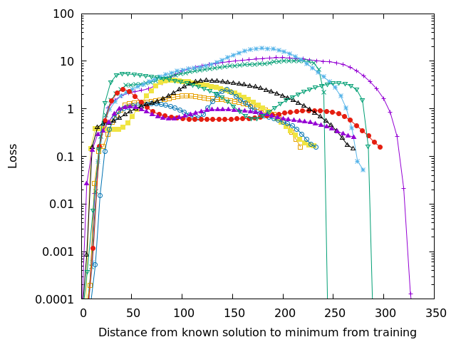 Figure 6. The loss walk for 2 steps with m_factor = 5. As in Figure 3 the loss surface is smoother with the additional layers, but it there are still minima where the training progress can become stuck. The complexity of the loss surface increases with the number of steps.