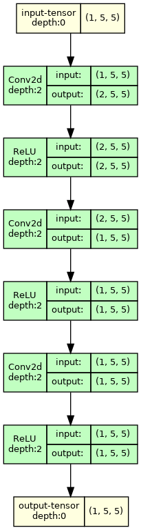 Figure 3a. Minimal Game of Life model.