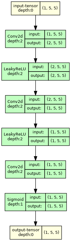 Figure 3. Updated Game of Life model that makes training more successful.
